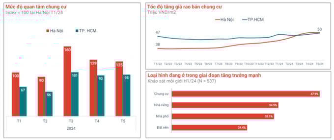 Chung cư Hà Nội từng tạo "cơn sốt" trong giai đoạn đầu năm 2024. Ảnh: Internet &nbsp;