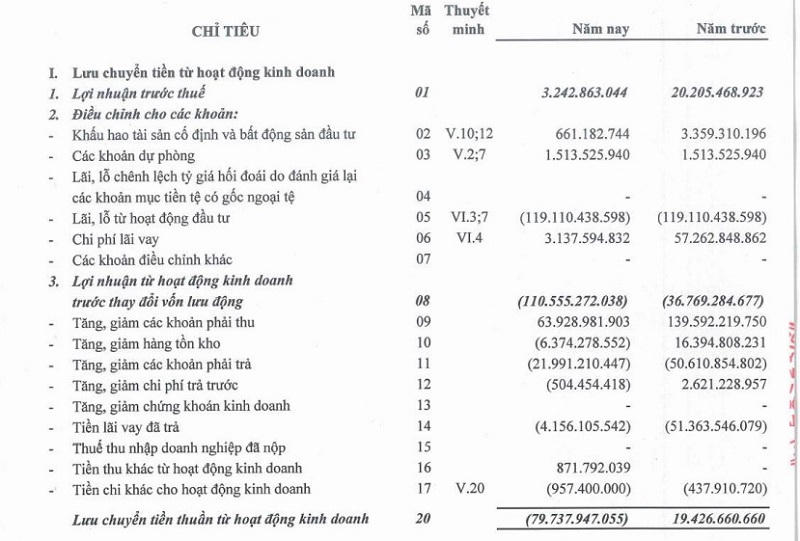 Nguồn: BCTC hợp nhất quý I/2022 của Long Giang Land. &nbsp;