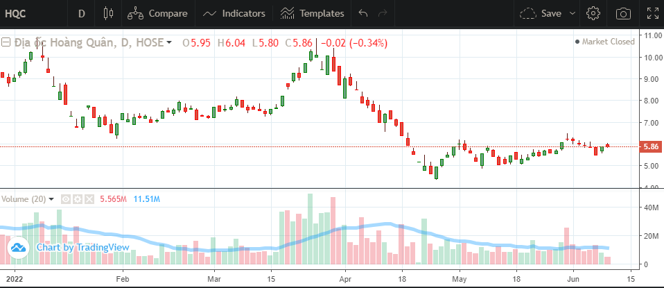 Chứng khoán 'đỏ lửa', kế hoạch huy động vốn qua cổ phiếu tại doanh nghiệp BĐS càng 'chênh vênh'