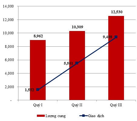 Biểu đồ lượng cung, giao dịch BĐS tại TP.HCM Qu&yacute; I-III/2020 (theo b&aacute;o c&aacute;o thị trường BĐS Qu&yacute; III của Hội M&ocirc;i giới BĐS Việt Nam) &nbsp;