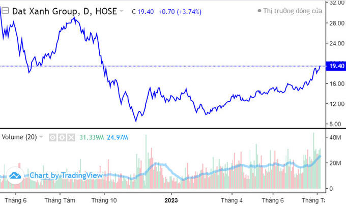 DXG tăng 52% từ đầu năm, khối tài sản 2.400 tỷ đồng của Chủ tịch Đất Xanh vẫn không mua nổi căn hộ ở Dubai
