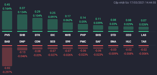 Các cổ phiếu ảnh hưởng lớn nhất đến HNX-Index. Nguồn: Fialda. &nbsp;
