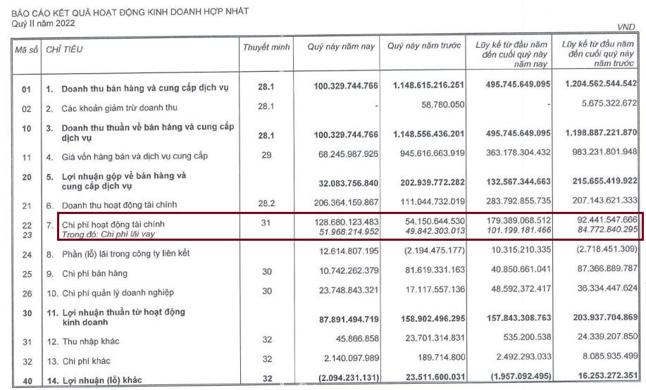 Chi phí tài chính tăng mạnh đã kéo lợi nhuận của TTC Land giảm sâu. &nbsp;
