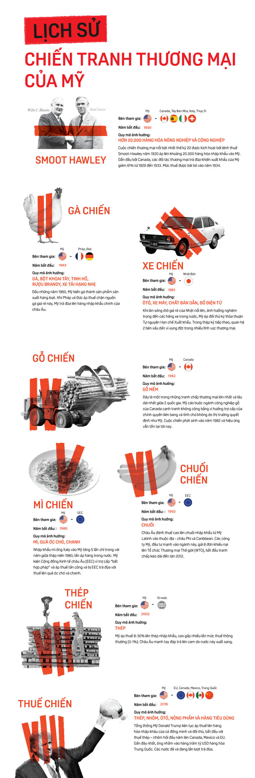[Infographic] Lịch sử chiến tranh thương mại của Mỹ 