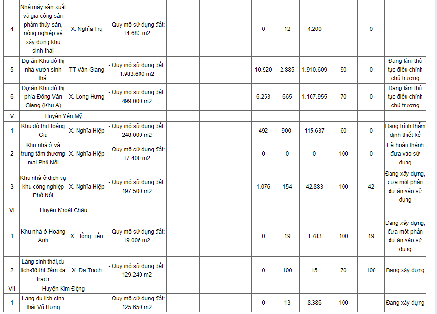 Có 3 dự án chậm tiến độ, 3 dự án đang điều chỉnh chủ trương đầu tư, 3 dự án trình thẩm định trong danh mục 44 dự án được công bố. &nbsp;