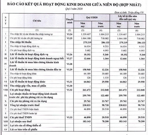 Vietbank: Lợi nhuận tăng mạnh trong quý I/2020, nợ xấu cũng tăng theo