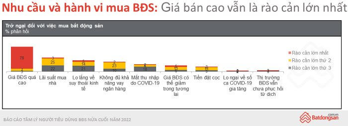Giá cao hiện đang là rào cản lớn nhất của thị trường&nbsp;BĐS.