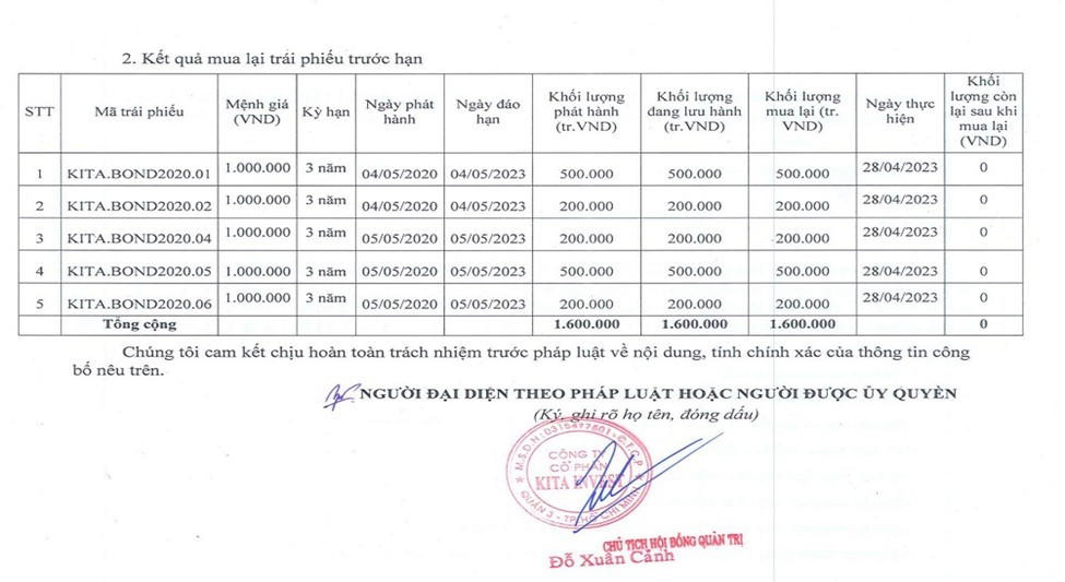 Câu chuyện thương hiệu: Kita Group - Từ kinh doanh đồ uống đến thâu tóm bất động sản, ''hút'' nghìn tỷ trái phiếu