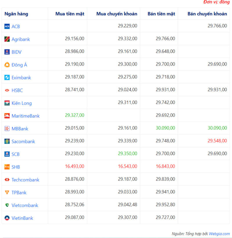 Tỷ giá ngoại tệ hôm nay ngày 9/6: USD suy yếu, Euro, Bảng Anh, yen Nhật giảm