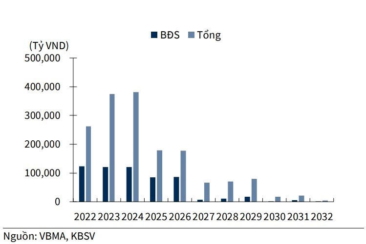 Giá trị TPDN đến hạn đáo hạn giai đoạn 2022 - 2032 &nbsp;