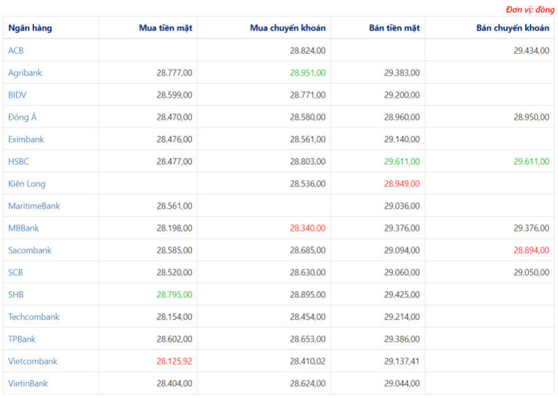 Tỷ giá ngoại tệ hôm nay 5/4: USD tiếp đà tăng giá, Bảng Anh giảm