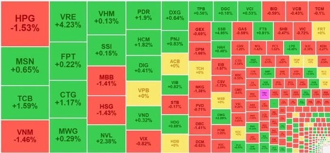 Nỗ lực bất thành, VN-Index quay đầu giảm điểm sau chuỗi tăng nóng. &nbsp;