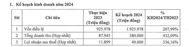 Trích tài liệu ĐHĐCĐ của Danh Khôi &nbsp;