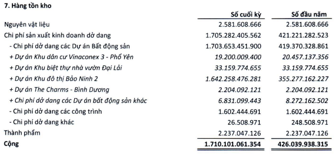 Nguồn: Báo cáo tài chính VC3