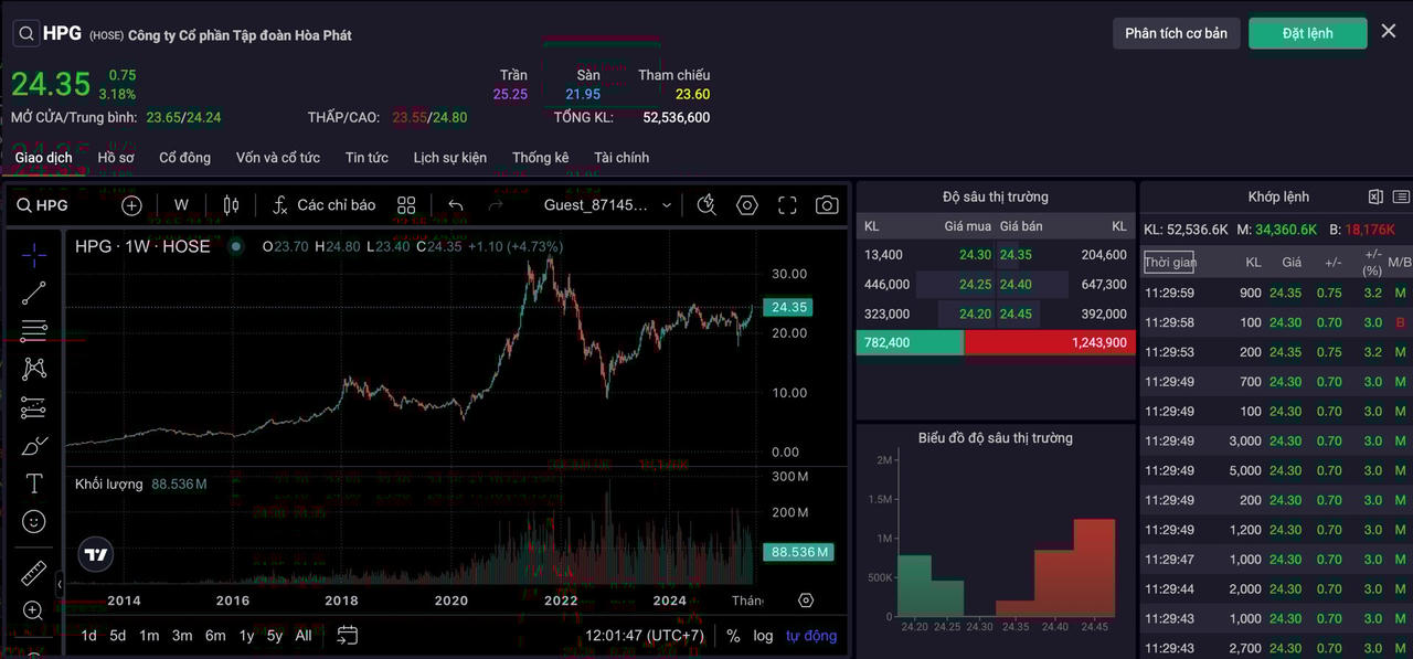 Cổ phiếu HPG 'bùng nổ' thanh khoản, VN-Index giữ nhịp giao dịch trên 1.400 điểm