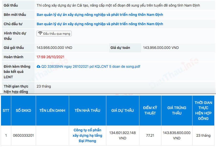 Công ty Đại Phong trúng thầu với giá cao hơn đáng kể so với cả giá dự thầu ban đầu và giá dự toán được phê duyệt