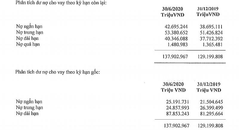 6 tháng đầu năm, lợi nhuận tại VIB khả quan nhưng nợ xấu tiếp tục leo thang