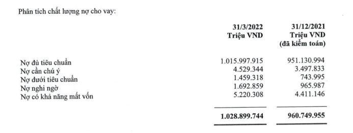 Cơ cấu các nhóm nợ xấu tại Vietcombank (Nguồn: BCTC hợp nhất quý 1/2022) &nbsp;