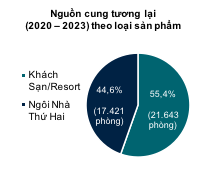 Hậu Covid-19: 78% khách sạn mở cửa trở lại, nhiều dự án chạy nước rút về đích