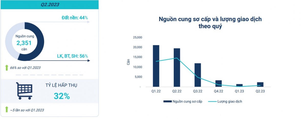 Dòng tiền đang "nhen nhóm" quay trở lại thị trường bất động sản