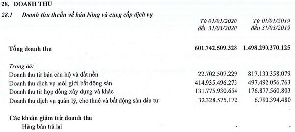 Nguồn thu từ bán căn hộ và đất nền giảm 97%, Đất Xanh báo lãi quý I thấp nhất gần 3 năm qua