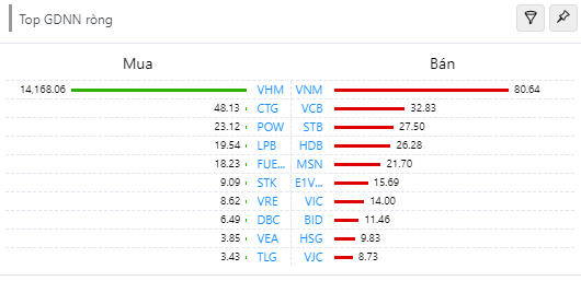 TTCK Việt Nam có phiên giao dịch tỷ đô nhờ VHM, VN-Index lại giảm hơn 31 điểm