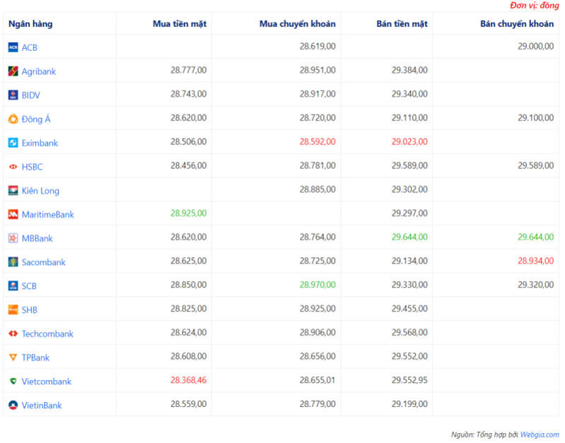 Tỷ giá ngoại tệ hôm nay ngày 22/4: USD tăng giá, Nhân dân tệ suy yếu
