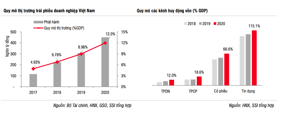 Bất chấp điều kiện phát hành chặt chẽ, trái phiếu BĐS ồ ạt ra đời