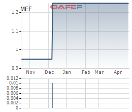 Giật mình với mã cổ phiếu "ruồi" giá 1.200 đồng, nhưng được trả cổ tức gấp 3 lần thị giá!