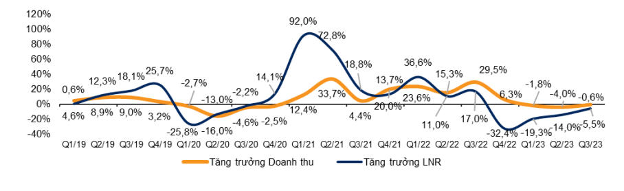 Chi phí lãi vay cao gây áp lực lên lợi nhuận của doanh nghiệp