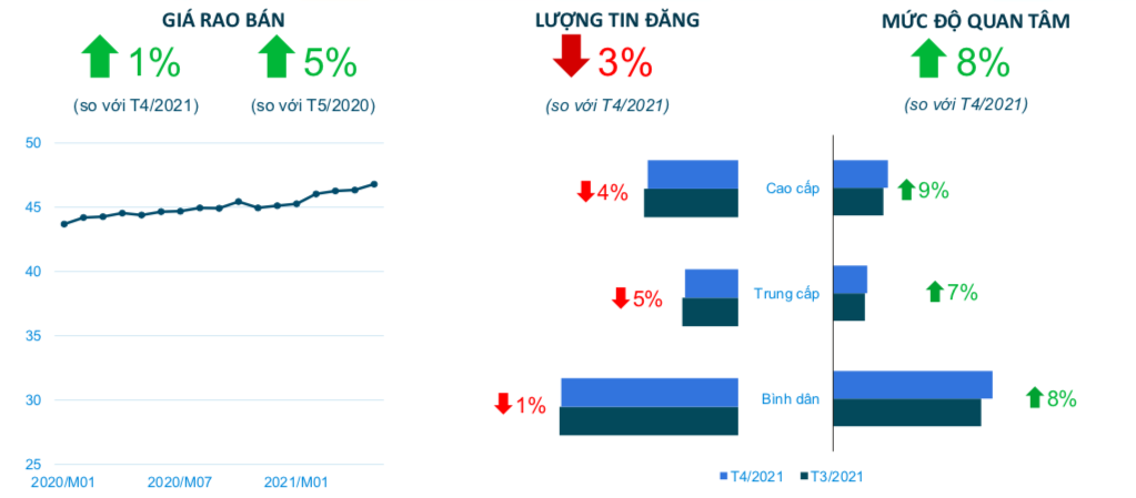 Diễn biến thị trường chung cư TP.HCM trong tháng 5/2021. &nbsp;
