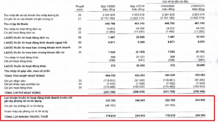 Nợ xấu phình to