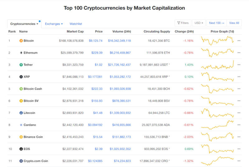 Giá Bitcoin hôm nay ngày 3/7: Bitcoin giảm, nhiều đồng tiền đồng loạt giảm theo