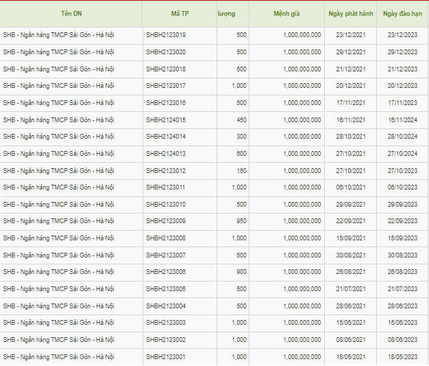 SHB mua lại 3.000 tỷ đồng trái phiếu chỉ trong 1 tháng