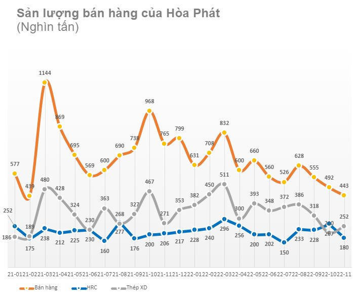 Sản lượng bán hàng của thép Hòa Phát
