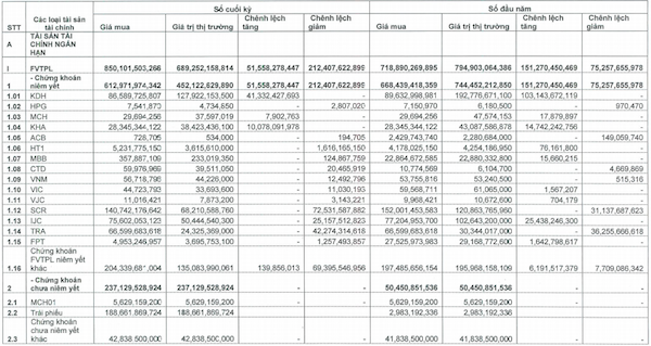Quý I: Lợi nhuận Chứng khoán SSI thấp nhất 10 năm, HSC và VPS lội ngược dòng tăng trưởng