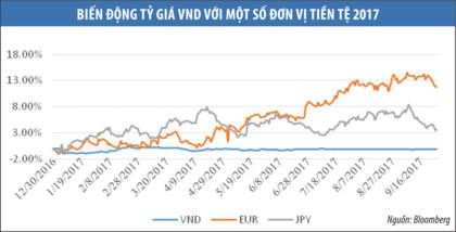 Quý IV, doanh nghiệp lo khóc vì tỷ giá