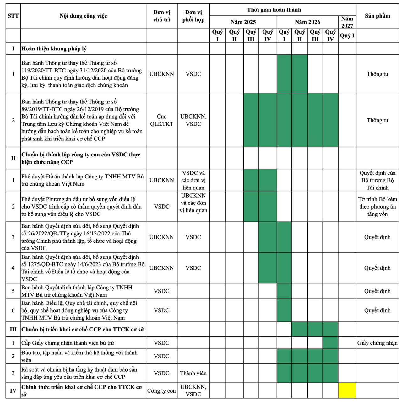 Kế hoạch triển khai cơ chế CCP cho thị trường chứng khoán cơ sở &nbsp;
