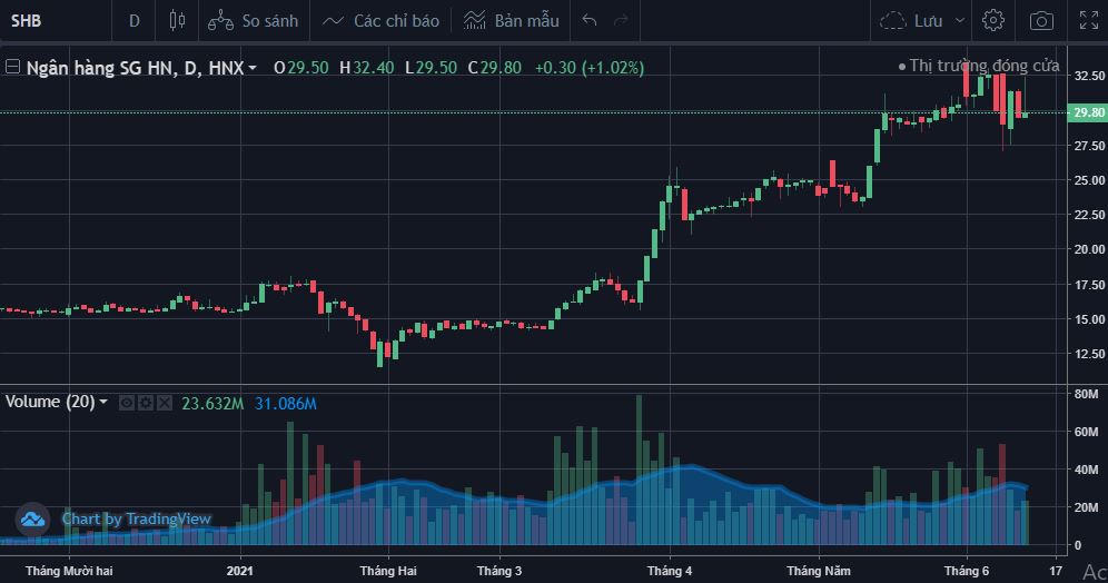 Diễn biến cổ phiếu SHB từ đầu năm đến nay. &nbsp;