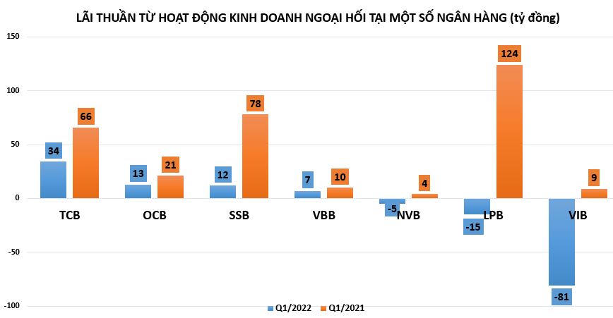 Hoạt động kinh doanh ngoại hối tại ngân hàng: VIB lỗ nặng, lãi giảm một nửa