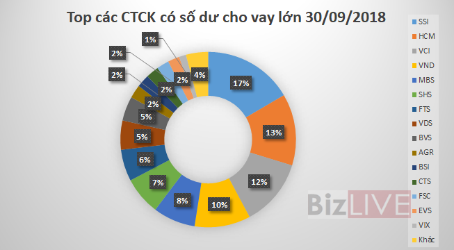32 công ty chứng khoán đang cho khách vay hơn 32.800 tỷ đồng 