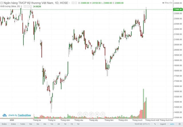 Diễn biến gi&aacute; cổ phiếu TCB từ đầu năm 2020 đến nay. Nguồn:&nbsp;VietstockFinance