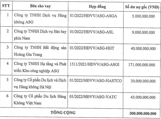 Khoản vay nợ của ASG (Nguồn: ASG)