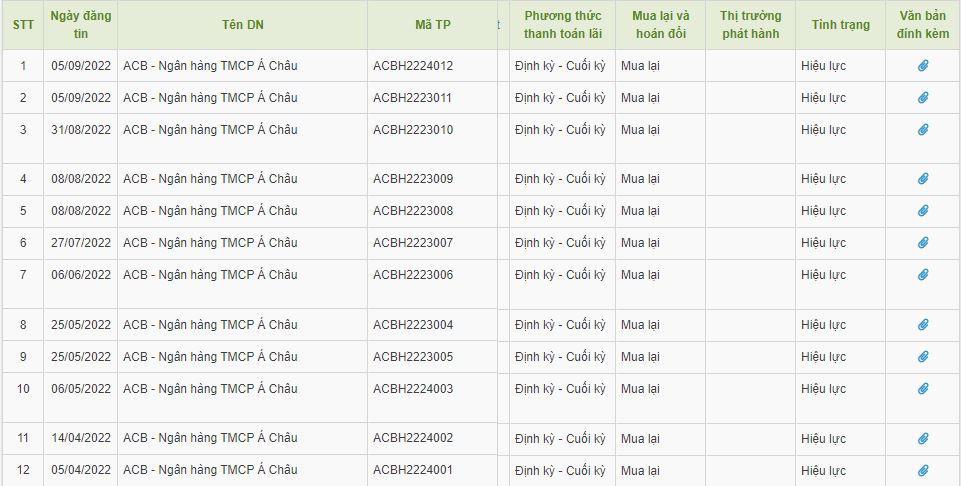 Chỉ trong 1 tháng, ngân hàng ACB đã vay 3.300 tỷ đồng qua kênh trái phiếu