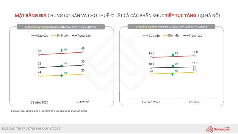 Giá bất động sản Hà Nội tiếp tục tăng cao