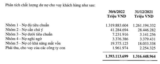 Nợ xấu tăng mạnh, Agribank là quán quân trong nửa đầu năm 2022 