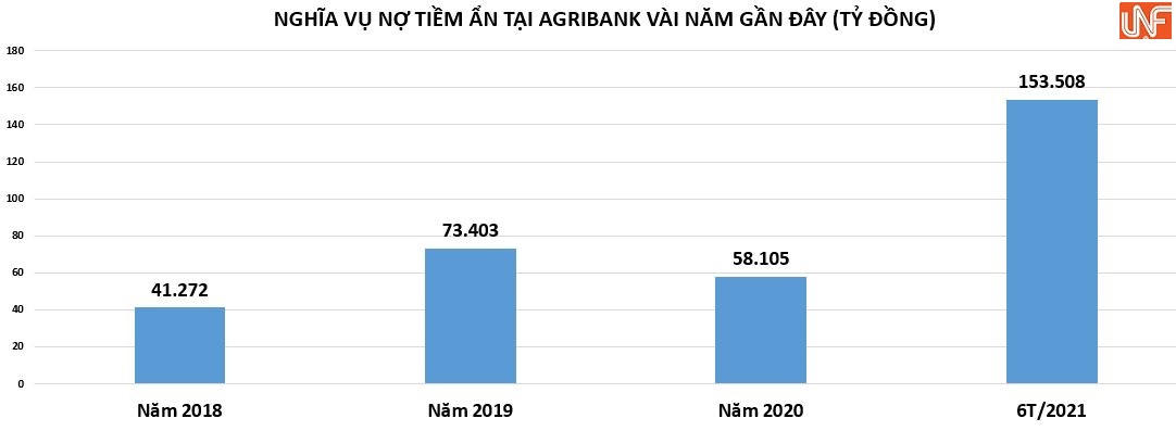 Nghĩa vụ nợ tại Agribank.&nbsp; Nguồn: báo cáo tài chính riêng lẻ của các năm. &nbsp; &nbsp;