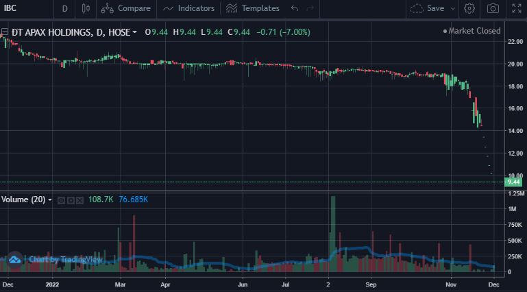 Diễn biến cổ phiếu IBC từ đầu năm 2022 đến nay.