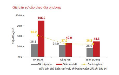 Diễn biến trái chiều thị trường bất động sản TP. Hồ Chí Minh quý 1/2021