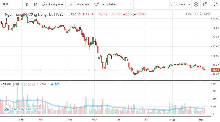 Diễn biến cổ phiếu OCB &nbsp;